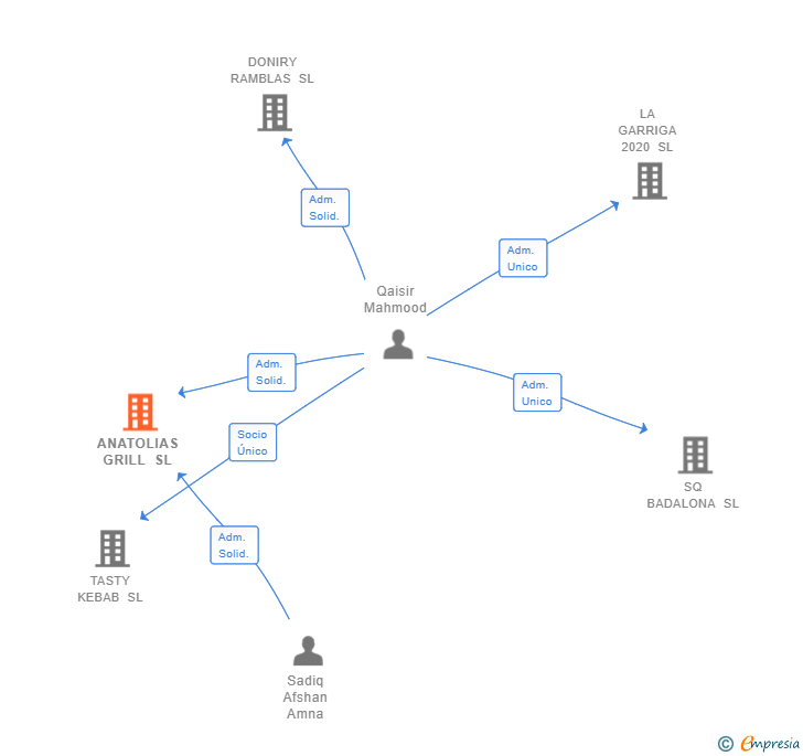 Vinculaciones societarias de ANATOLIAS GRILL SL