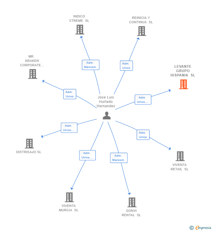 Vinculaciones societarias de LEVANTE GRUPO HISPANIA SL