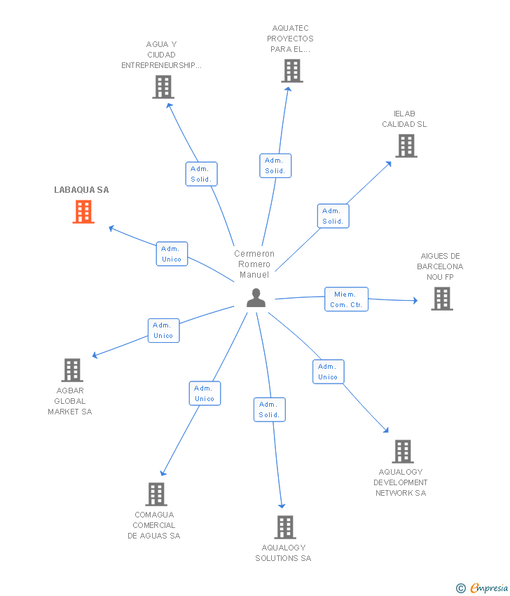 Vinculaciones societarias de LABAQUA SA