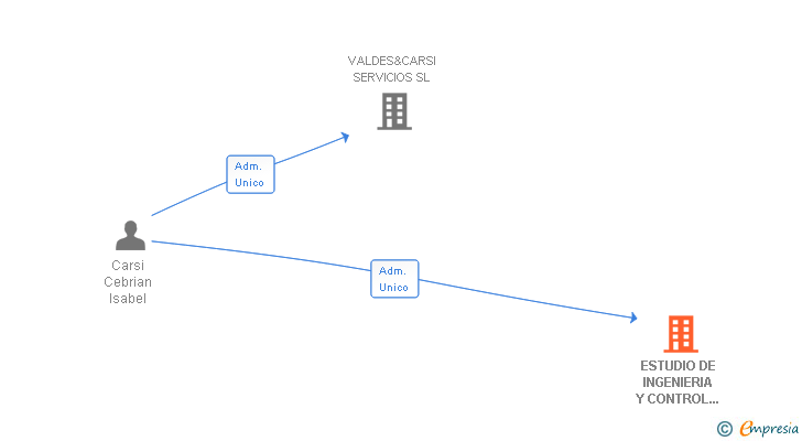 Vinculaciones societarias de ESTUDIO DE INGENIERIA Y CONTROL DE OBRAS SL