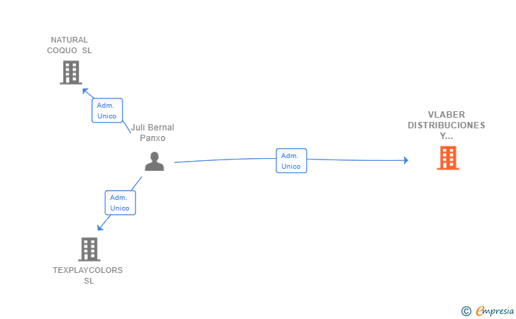 Vinculaciones societarias de VLABER DISTRIBUCIONES Y SERVICIOS SL