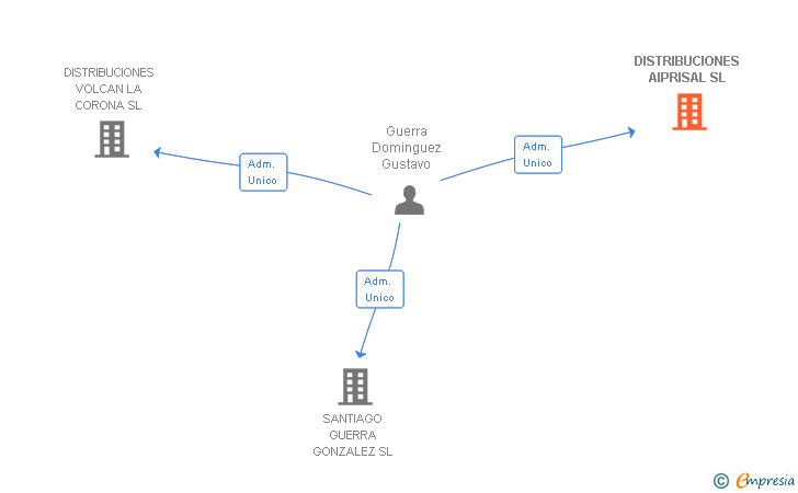 Vinculaciones societarias de DISTRIBUCIONES AIPRISAL SL