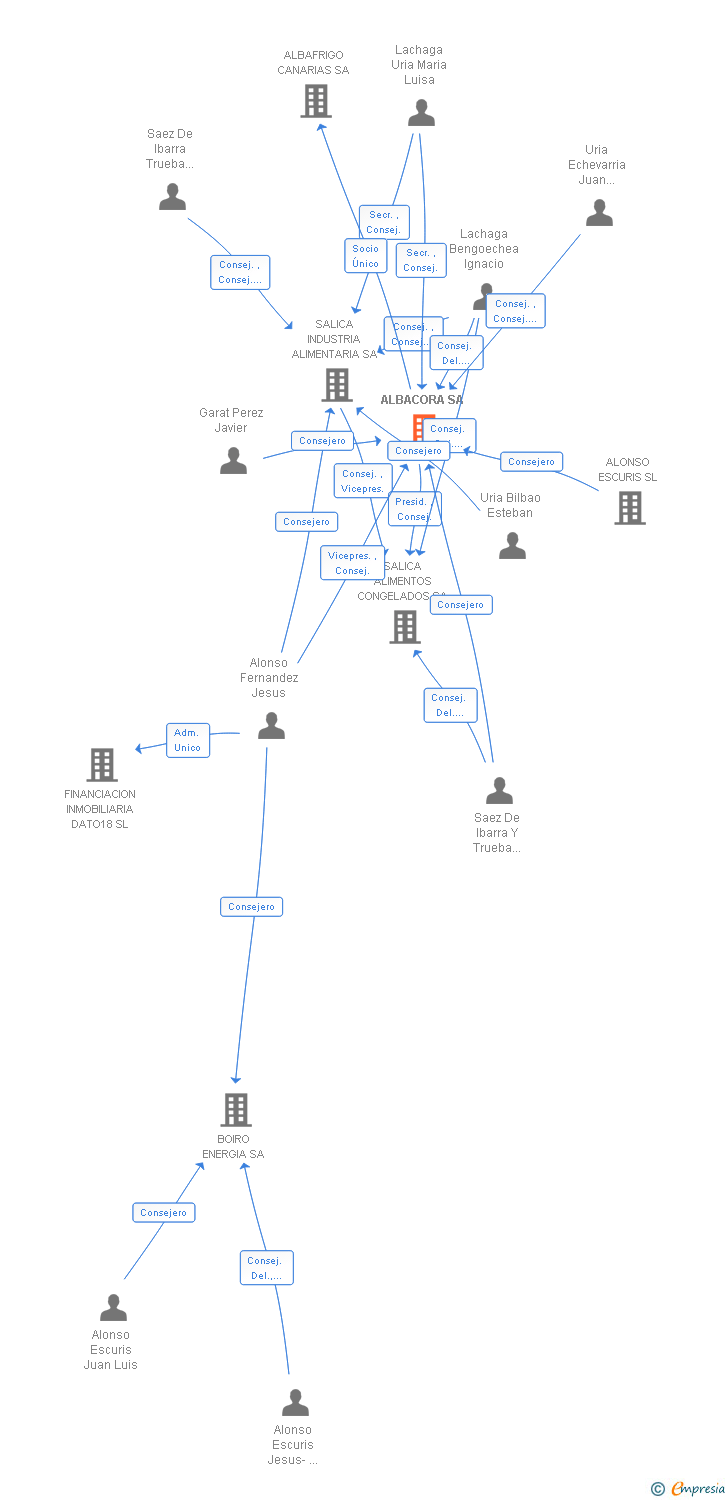 Vinculaciones societarias de ALBACORA SA