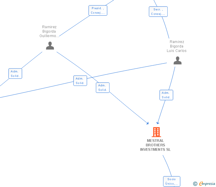 Vinculaciones societarias de MESTRAL BROTHERS INVESTMENTS SL