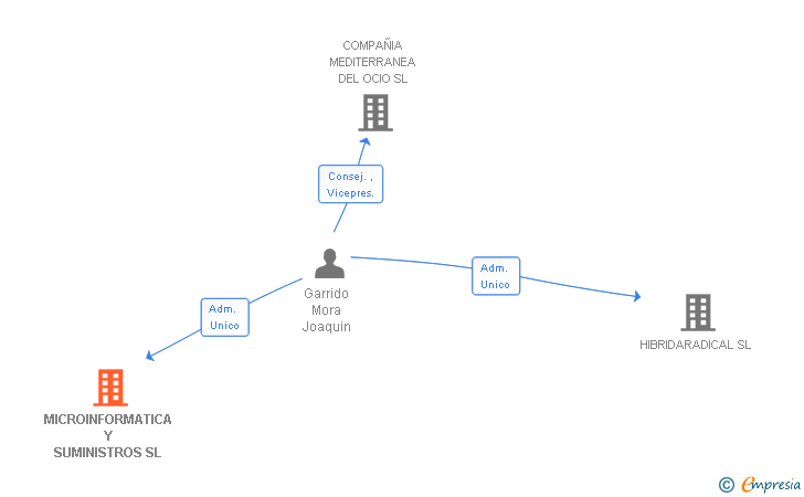 Vinculaciones societarias de MICROINFORMATICA Y SUMINISTROS SL