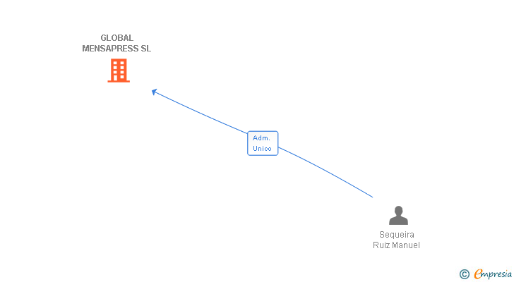 Vinculaciones societarias de GLOBAL MENSAPRESS SL