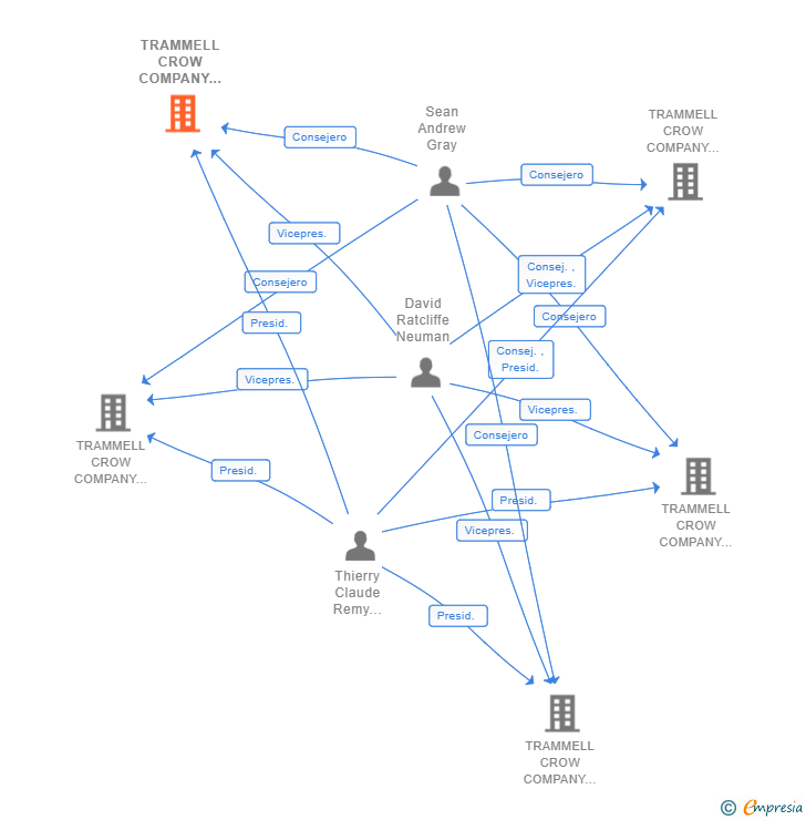 Vinculaciones societarias de TRAMMELL CROW COMPANY LOGISTICS GRANOLLERS CONGOST SL