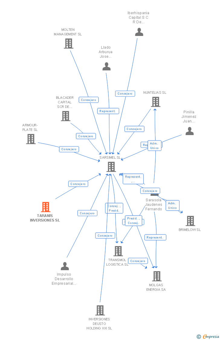 Vinculaciones societarias de TARANIS INVERSIONES SL