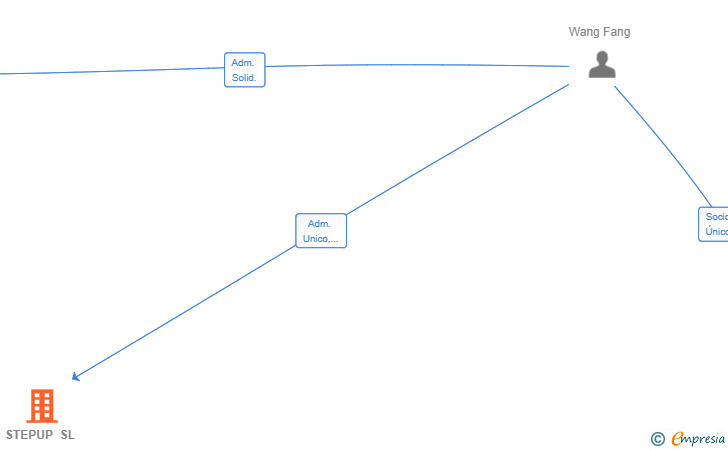 Vinculaciones societarias de STEPUP SL