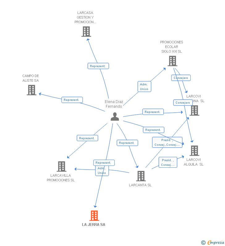 Vinculaciones societarias de LA JERRA SA