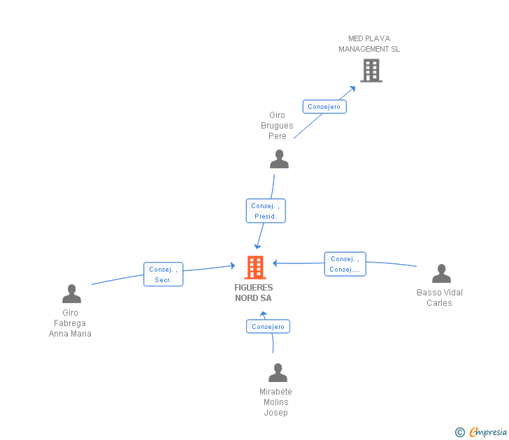 Vinculaciones societarias de FIGUERES NORD SA
