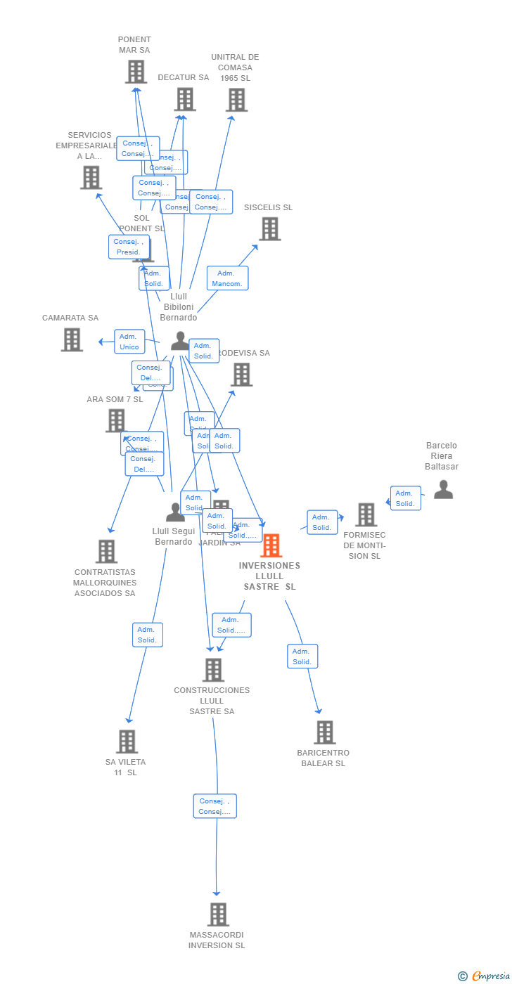Vinculaciones societarias de INVERSIONES LLULL SASTRE SL