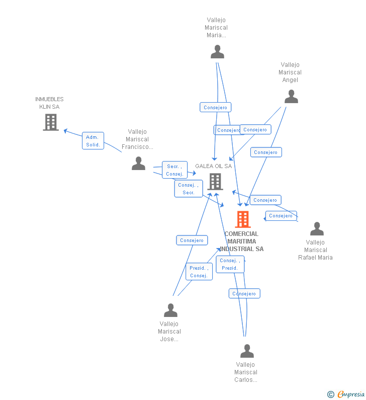 Vinculaciones societarias de COMERCIAL MARITIMA INDUSTRIAL SA