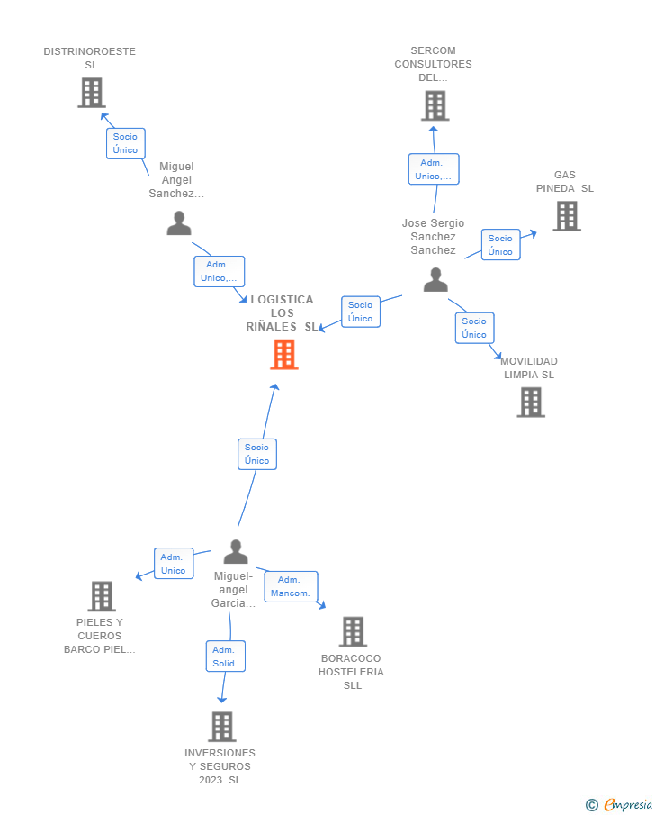 Vinculaciones societarias de LOGISTICA LOS RIÑALES SL