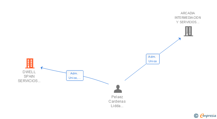 Vinculaciones societarias de DWELL SPAIN SERVICIOS DE INTERMEDIACION SL