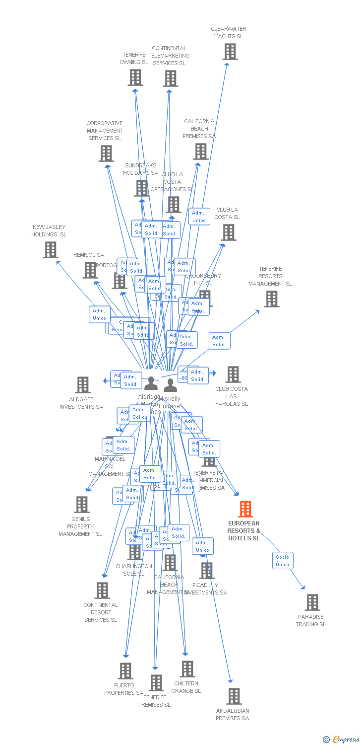 Vinculaciones societarias de EUROPEAN RESORTS & HOTELS SL