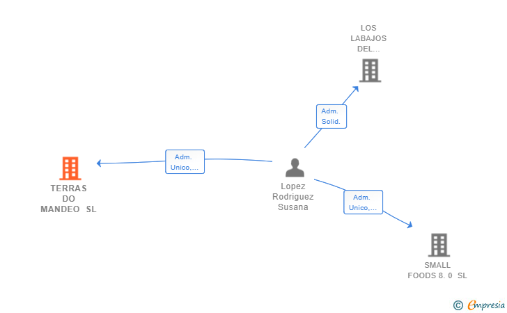 Vinculaciones societarias de TERRAS DO MANDEO SL