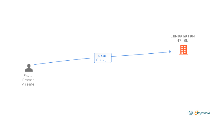 Vinculaciones societarias de LUNDAGATAN 47 SL