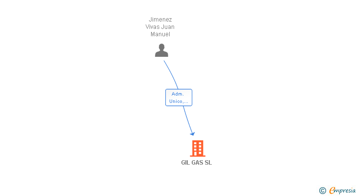 Vinculaciones societarias de GIL GAS SL