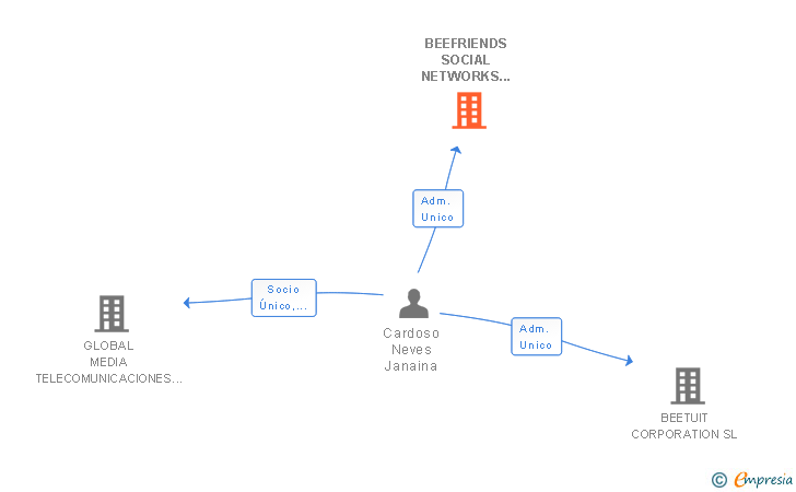 Vinculaciones societarias de BEEFRIENDS SOCIAL NETWORKS SL