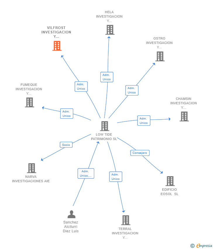 Vinculaciones societarias de VILFROST INVESTIGACION Y DESARROLLO AIE