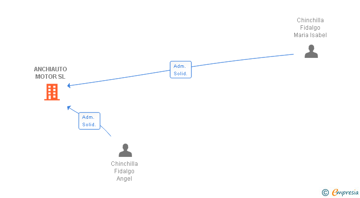 Vinculaciones societarias de ANCHIAUTO MOTOR SL