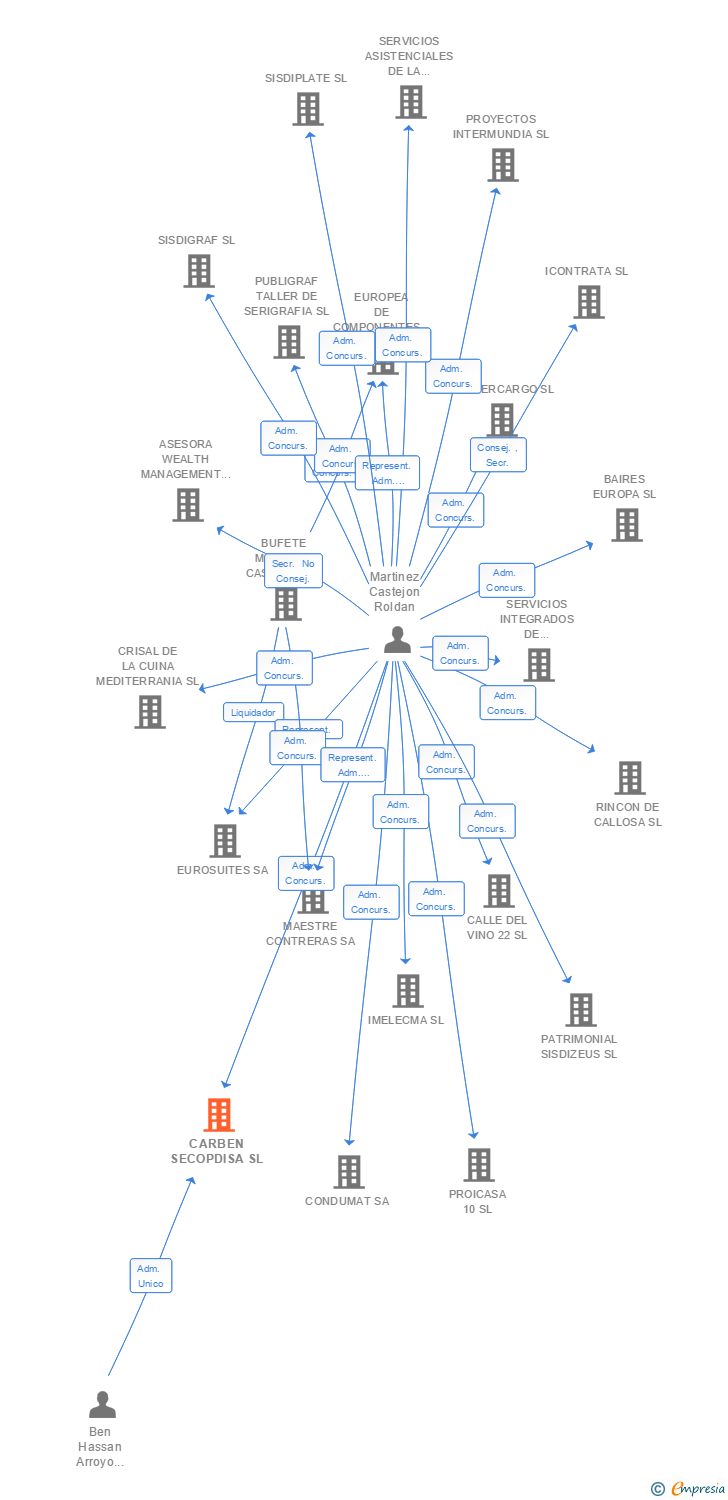 Vinculaciones societarias de CARBEN SECOPDISA SL