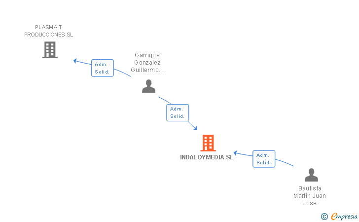 Vinculaciones societarias de INDALOYMEDIA SL