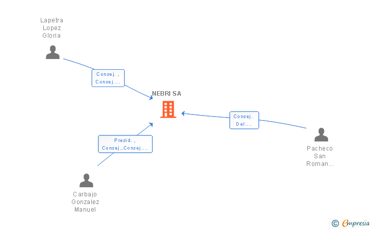 Vinculaciones societarias de NEBRI SA