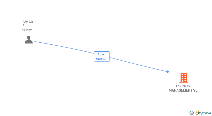 Vinculaciones societarias de ESENTIS MANAGEMENT SL