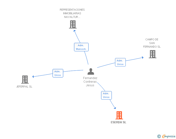 Vinculaciones societarias de ESERDA SL