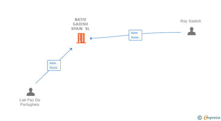 Vinculaciones societarias de NATIV GADISH SPAIN SL
