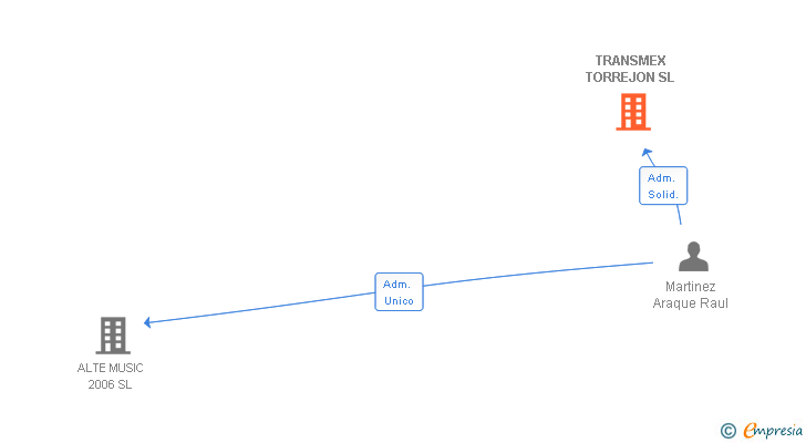 Vinculaciones societarias de TRANSMEX TORREJON SL