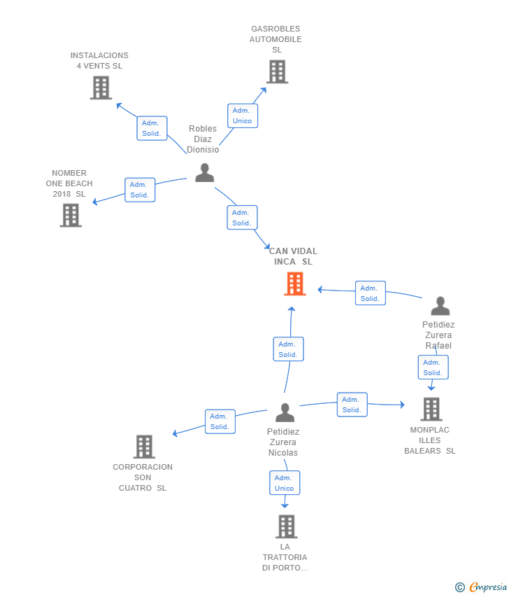 Vinculaciones societarias de CAN VIDAL INCA SL