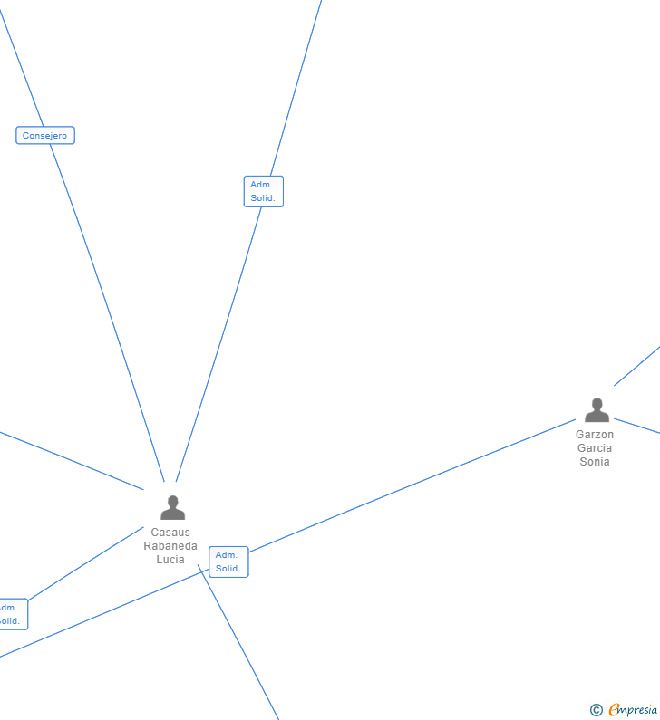 Vinculaciones societarias de MEBLO GLOBAL SL