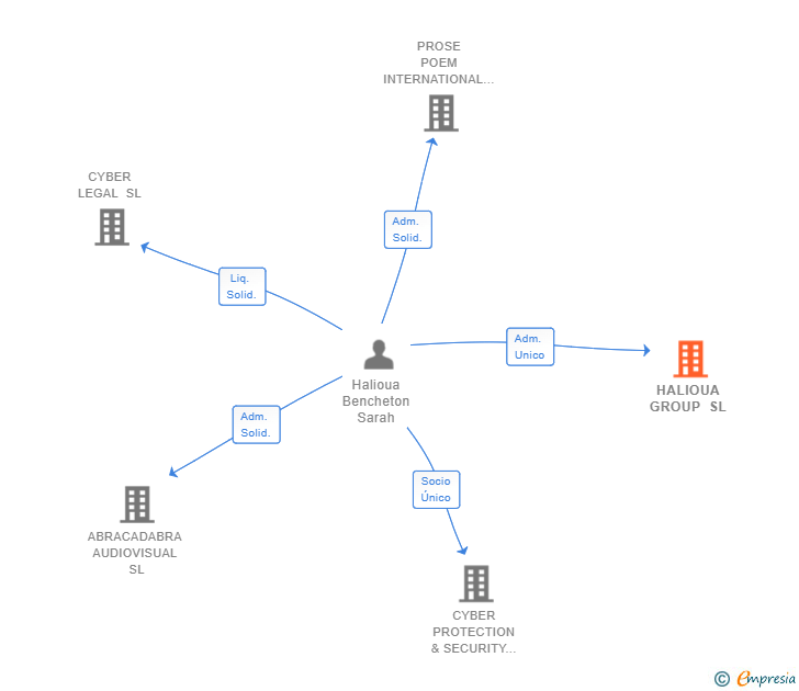 Vinculaciones societarias de HALIOUA GROUP SL