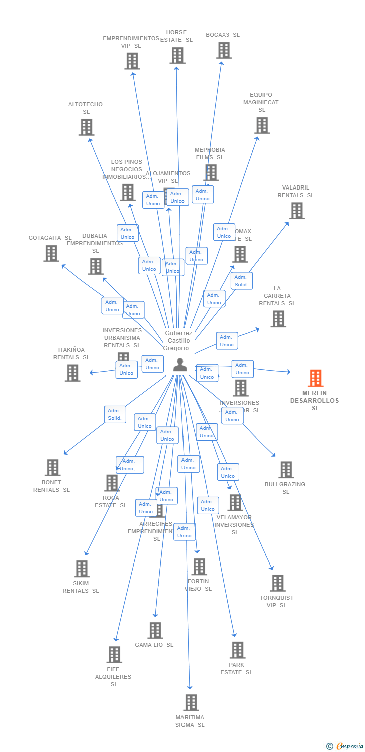 Vinculaciones societarias de MERLIN DESARROLLOS SL