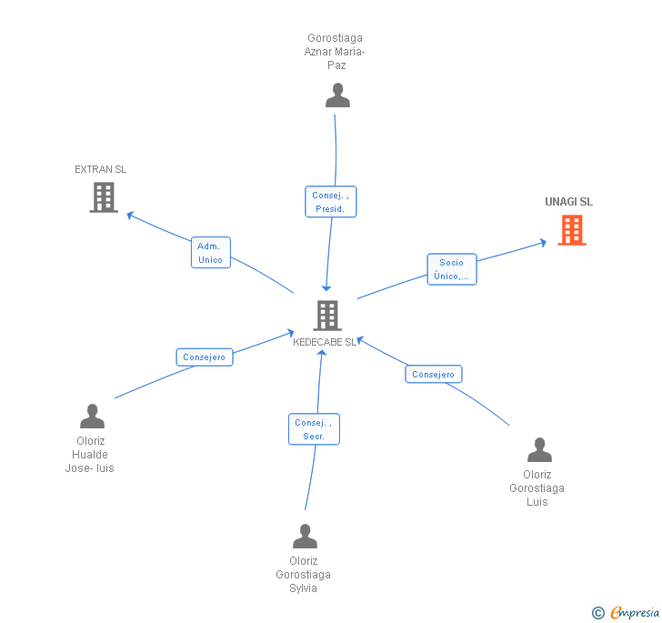 Vinculaciones societarias de UNAGI SL