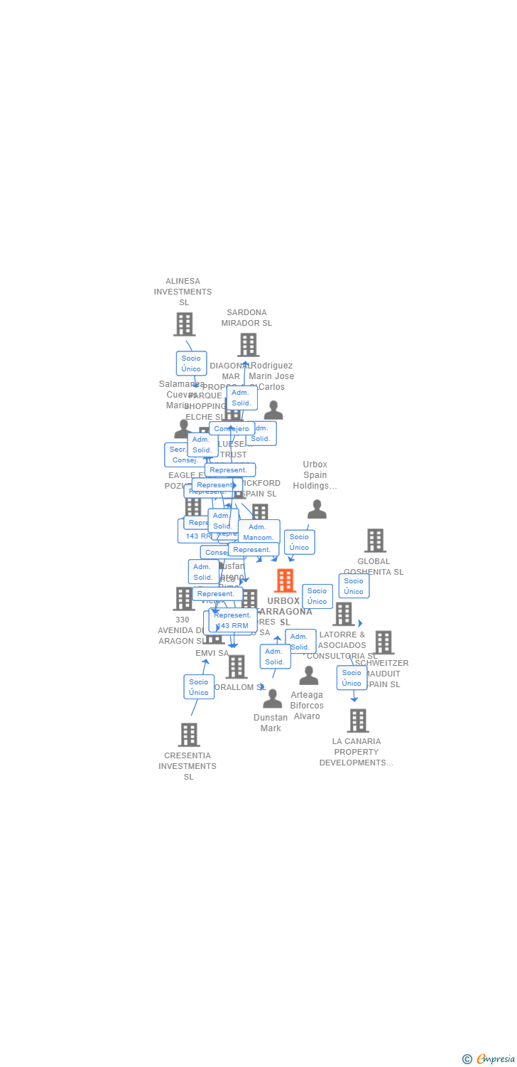 Vinculaciones societarias de URBOX TARRAGONA SL