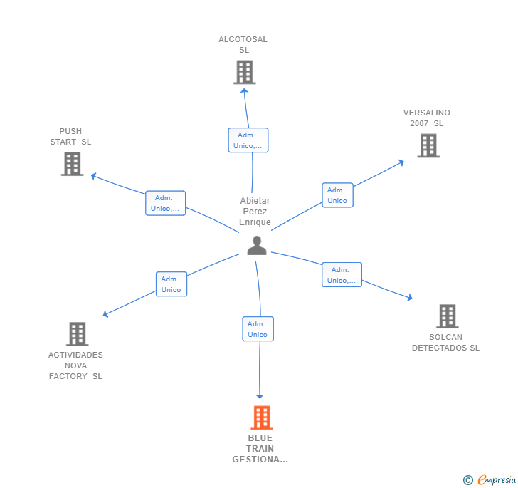 Vinculaciones societarias de BLUE TRAIN GESTIONA SL