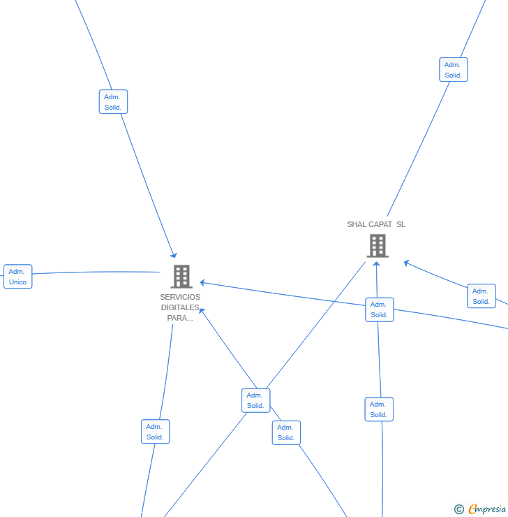 Vinculaciones societarias de POSTICUM INVERSIONES DE CORDOBA SL