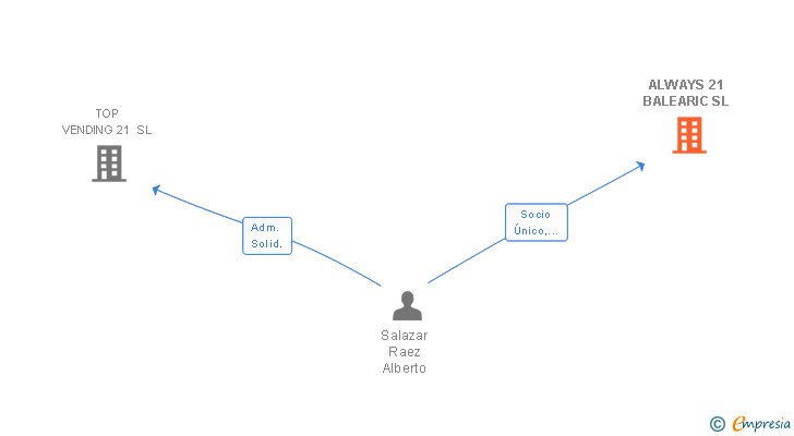 Vinculaciones societarias de ALWAYS 21 BALEARIC SL