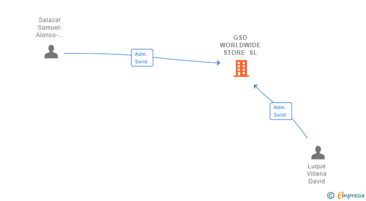 Vinculaciones societarias de GSD WORLDWIDE STORE SL