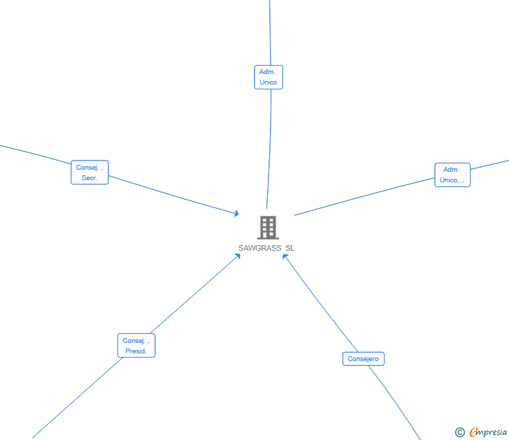 Vinculaciones societarias de SAWGRASS GESTION SL