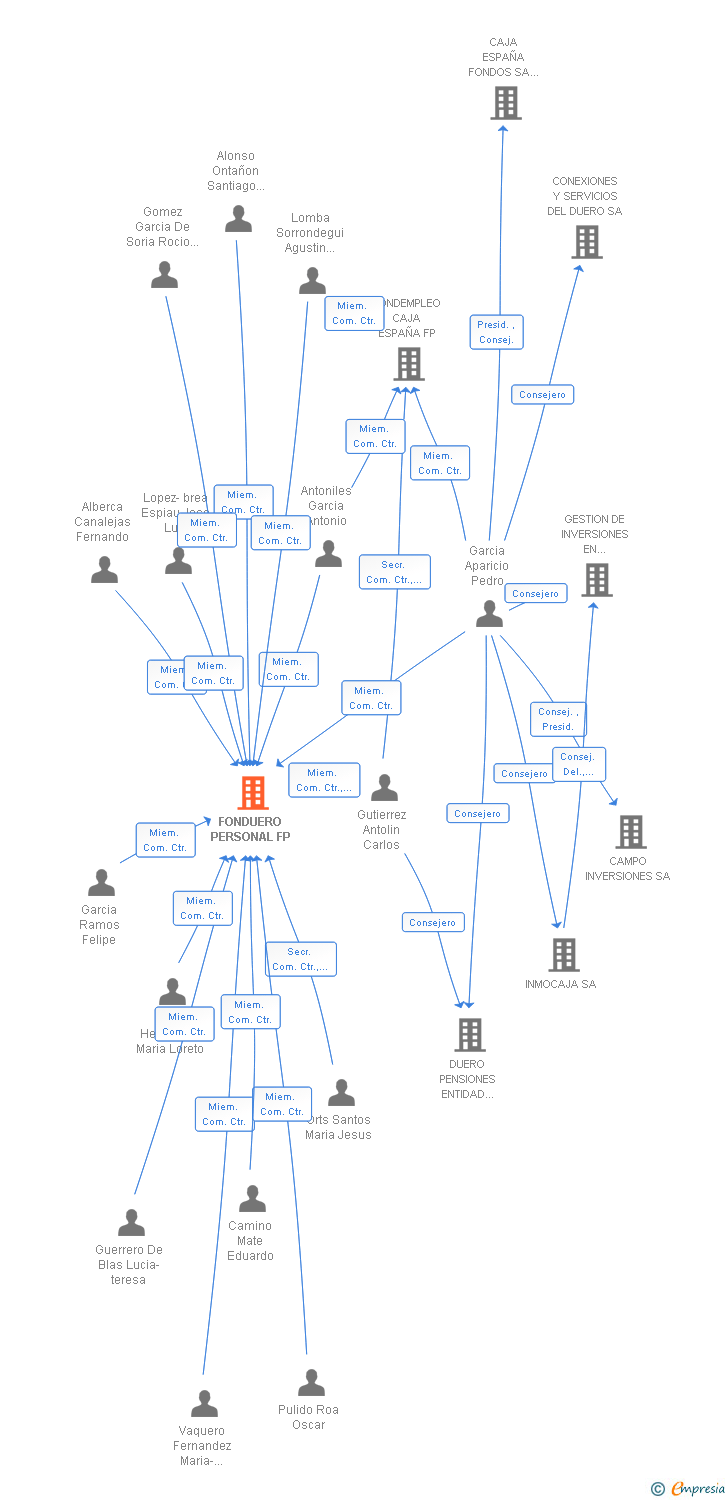 Vinculaciones societarias de FONDUERO PERSONAL FP