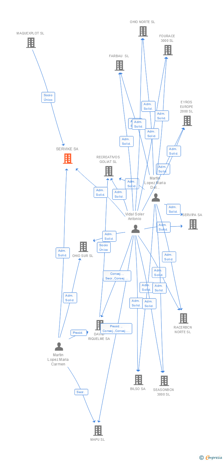 Vinculaciones societarias de SERVIKE SA