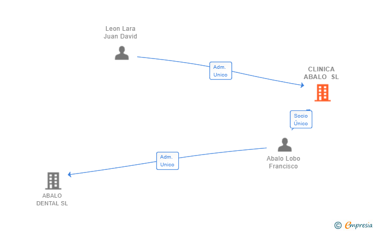 Vinculaciones societarias de CLINICA ABALO SL