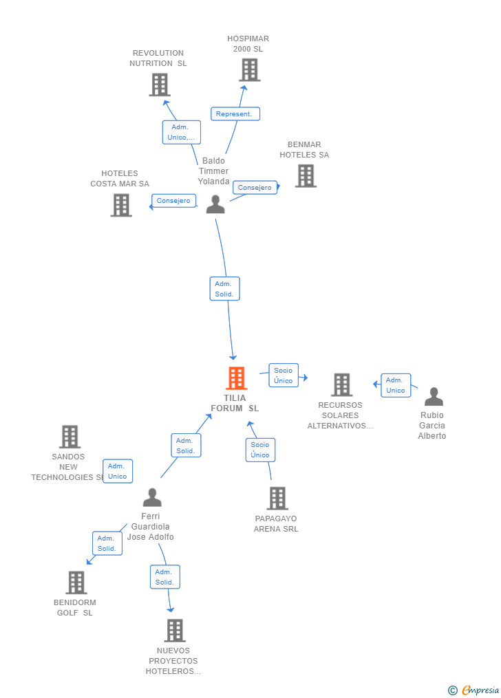 Vinculaciones societarias de TILIA FORUM SL