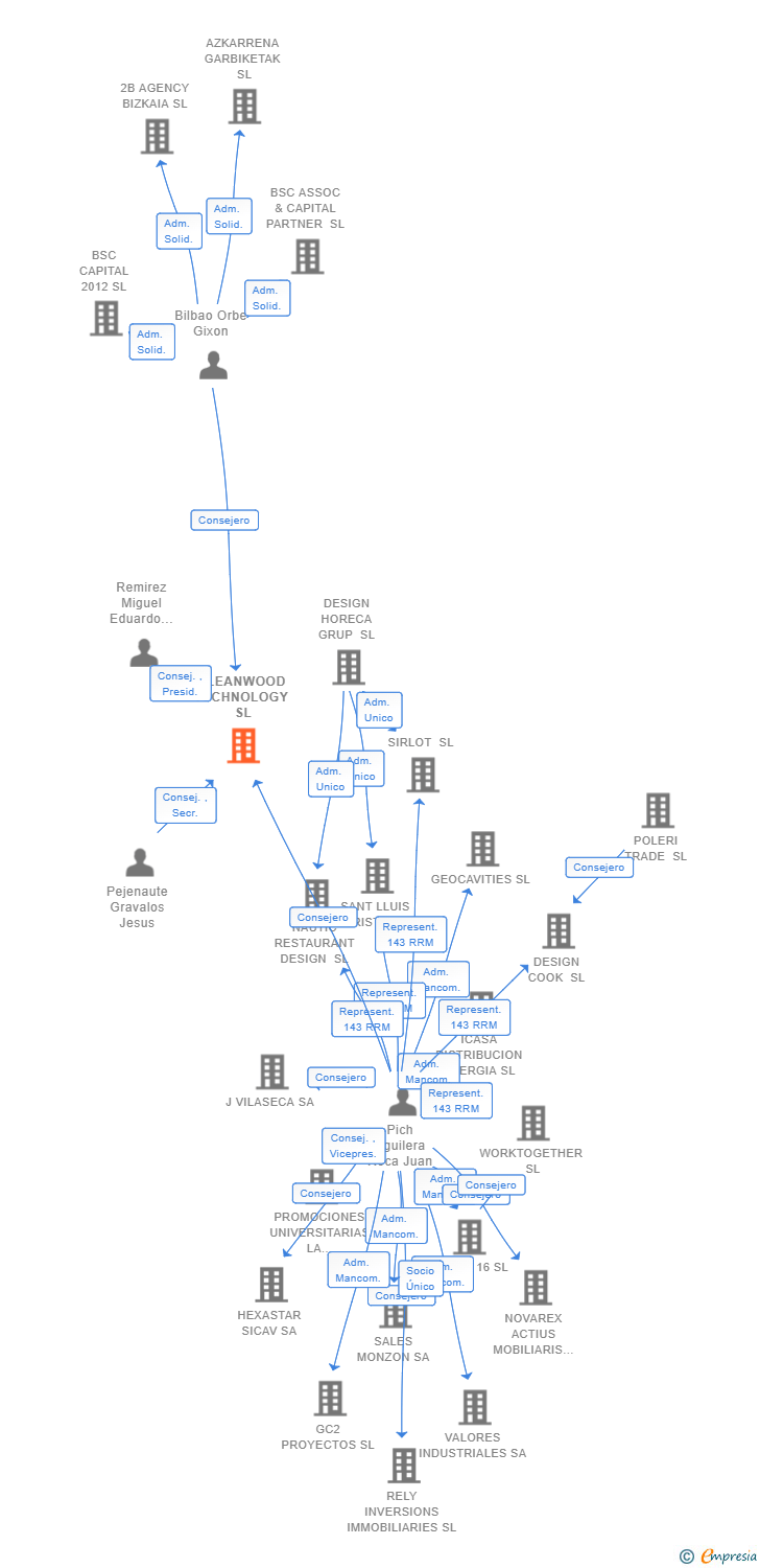 Vinculaciones societarias de CLEANWOOD TECHNOLOGY SL