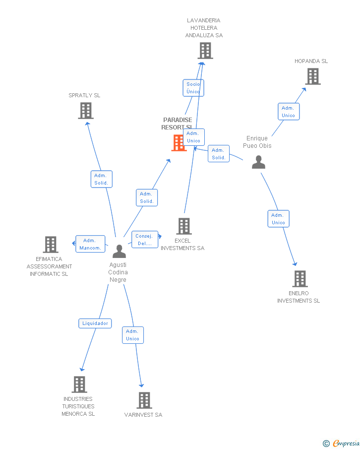 Vinculaciones societarias de PARADISE RESORT SL